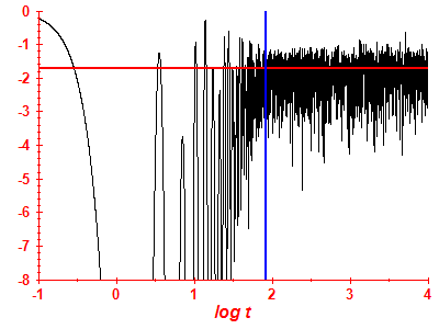 Survival probability log